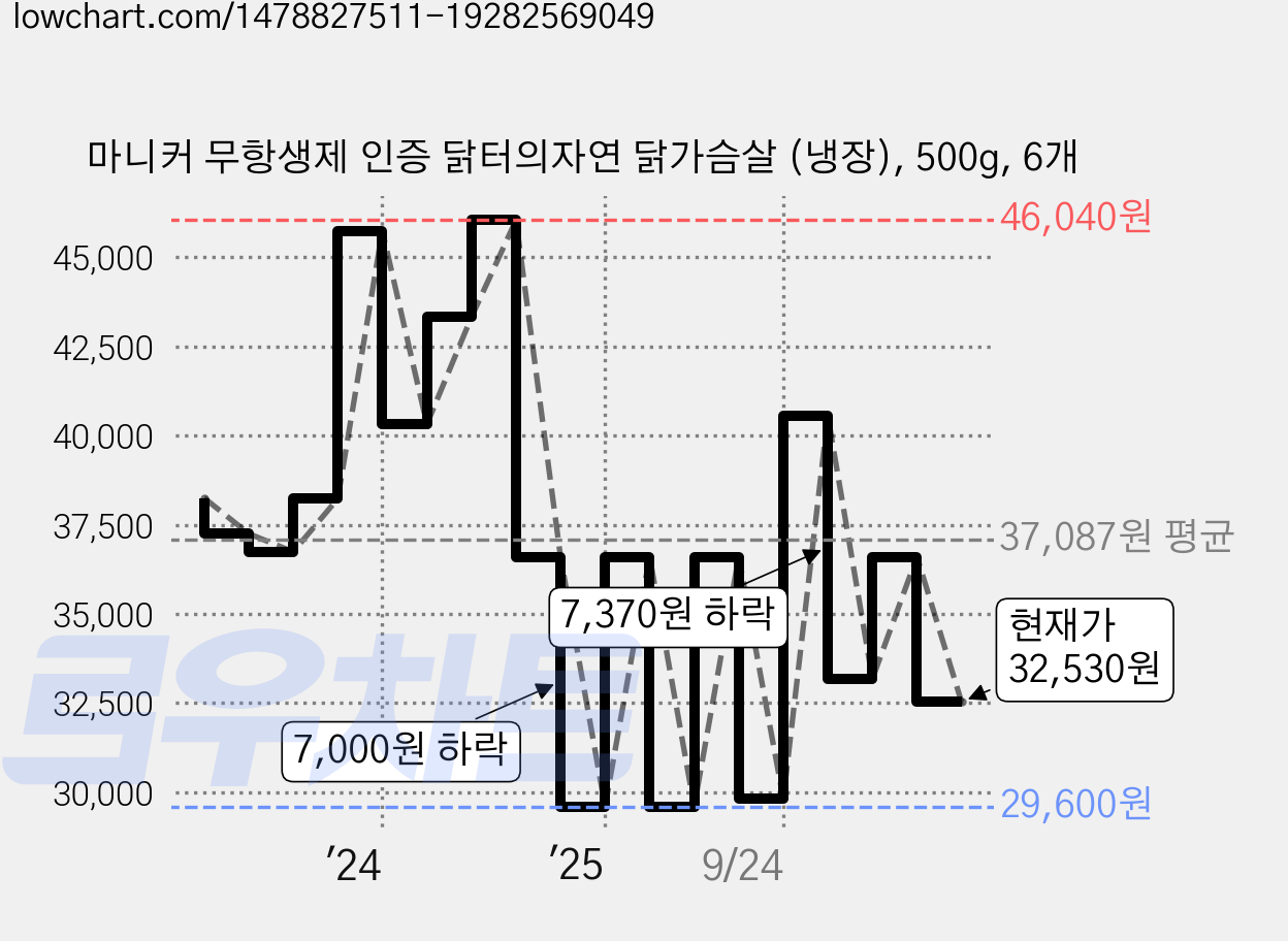 마니커 무항생제 인증 닭터의자연 닭가슴살 (냉장), 500g, 6개 가격 변동 차트, 현재가 32,530원, 관측 최저가 29,600원