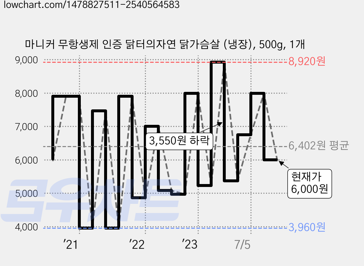 마니커 무항생제 인증 닭터의자연 닭가슴살 (냉장), 500g, 1개 가격 변동 차트, 현재가 6,000원, 관측 최저가 3,960원