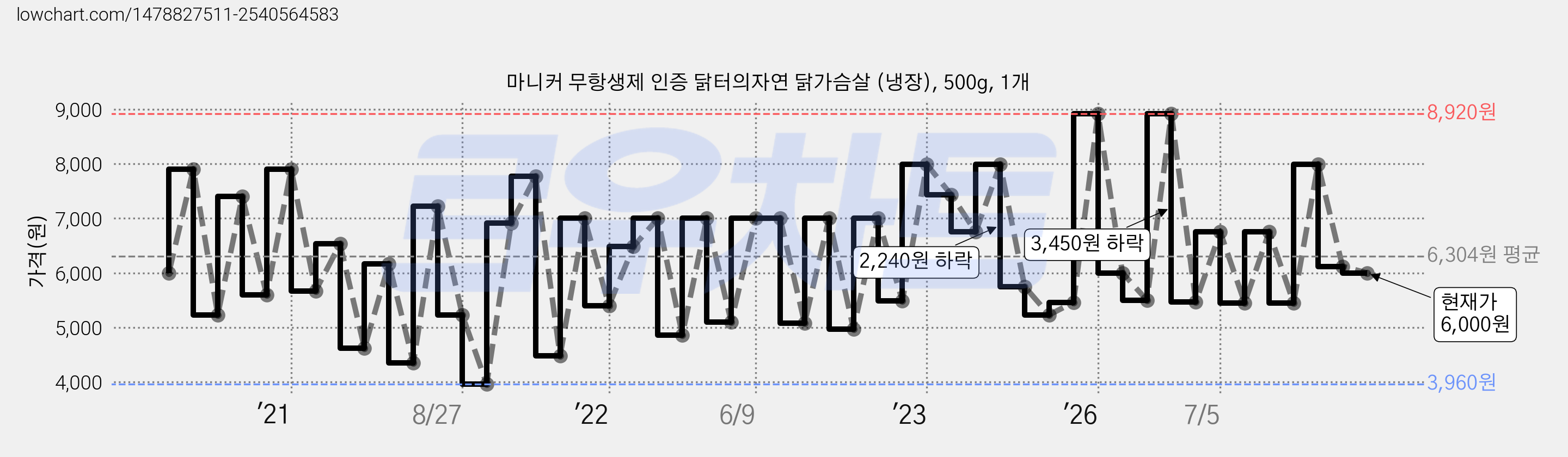 마니커 무항생제 인증 닭터의자연 닭가슴살 (냉장), 500g, 1개 가격 변동 차트, 현재가 6,000원, 관측 최저가 3,960원