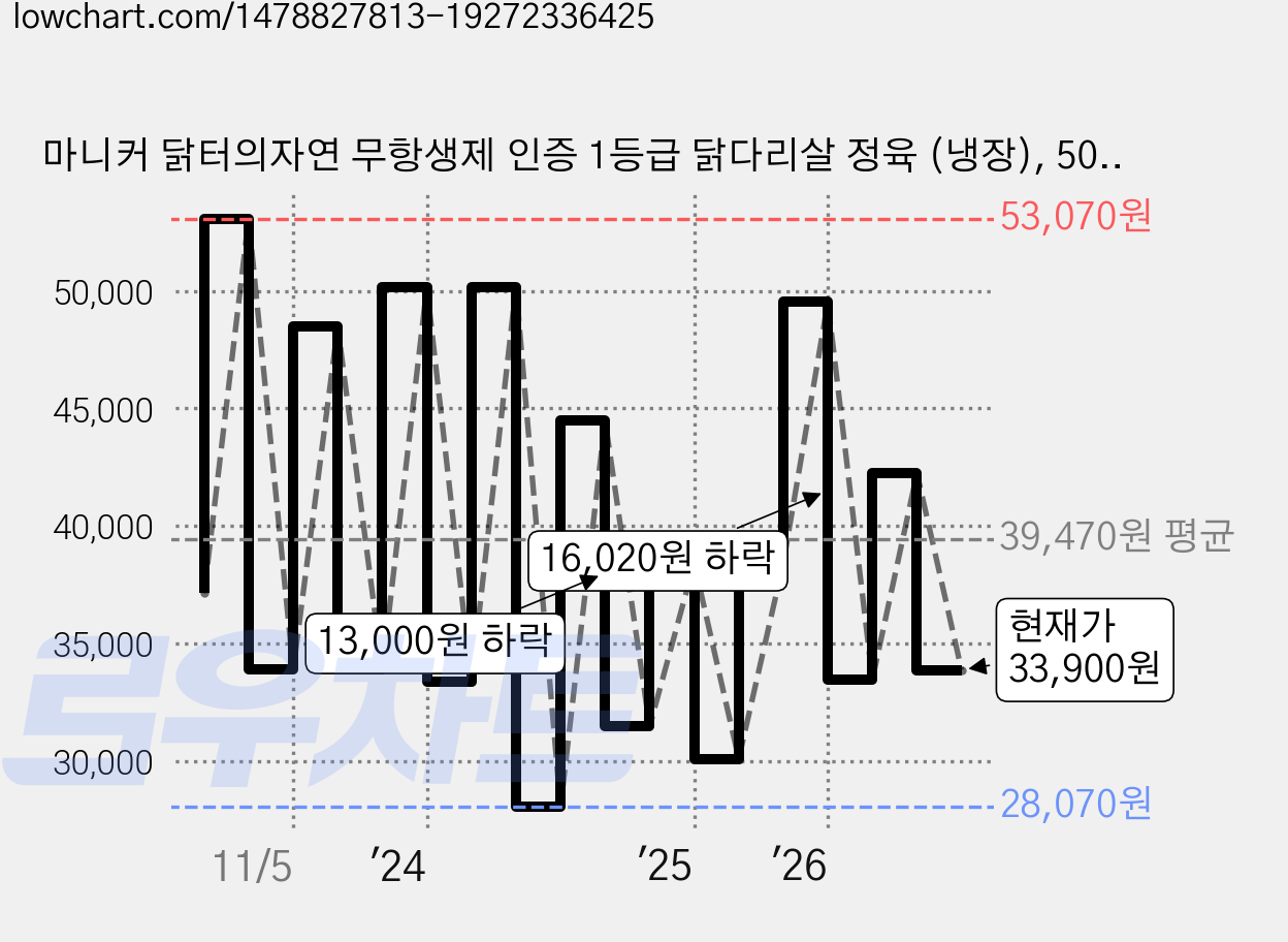 마니커 닭터의자연 무항생제 인증 1등급 닭다리살 정육 (냉장), 500g, 5개 가격 변동 차트, 현재가 33,900원, 관측 최저가 28,070원