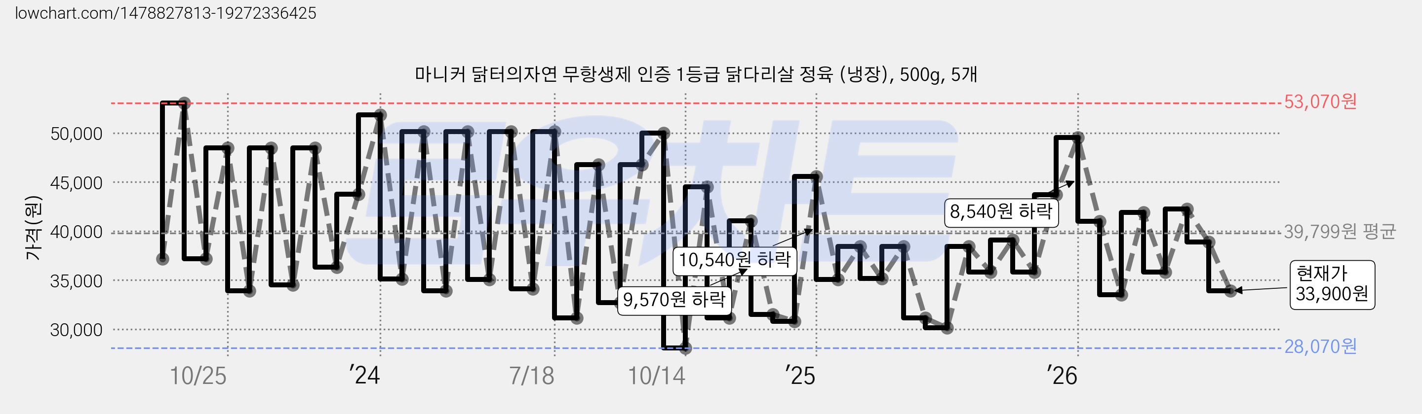 마니커 닭터의자연 무항생제 인증 1등급 닭다리살 정육 (냉장), 500g, 5개 가격 변동 차트, 현재가 33,900원, 관측 최저가 28,070원