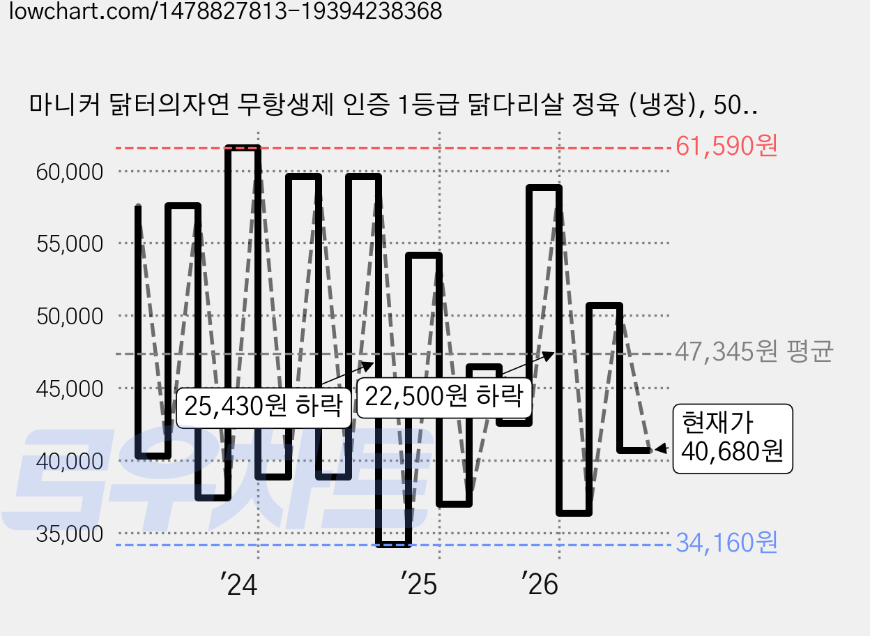 마니커 닭터의자연 무항생제 인증 1등급 닭다리살 정육 (냉장), 500g, 6개 가격 변동 차트, 현재가 40,680원, 관측 최저가 33,340원