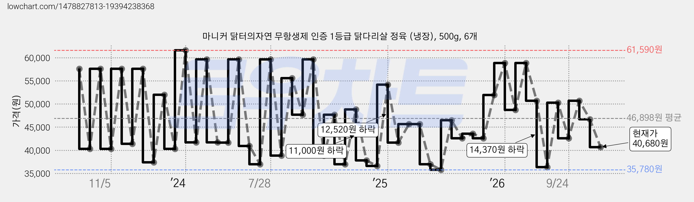 마니커 닭터의자연 무항생제 인증 1등급 닭다리살 정육 (냉장), 500g, 6개 가격 변동 차트, 현재가 40,680원, 관측 최저가 33,340원