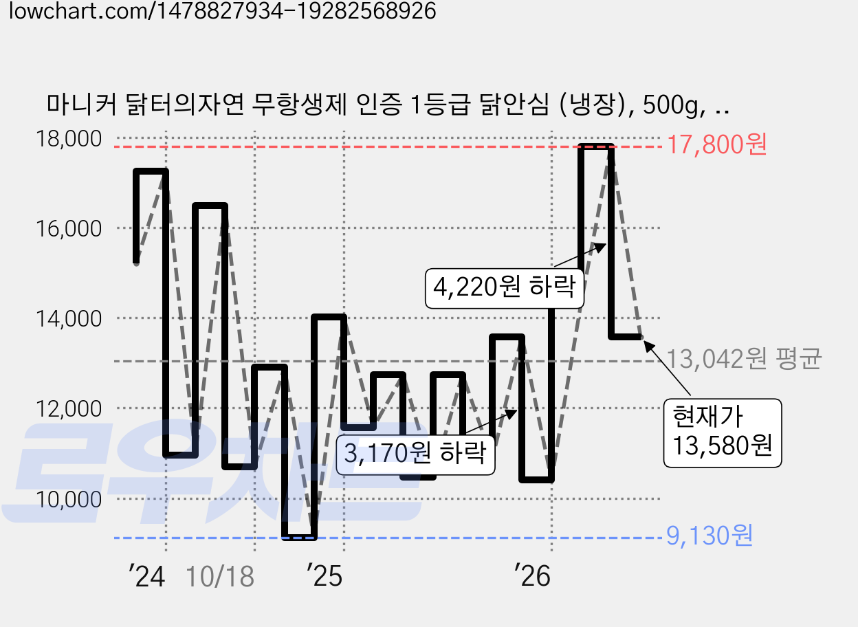 마니커 닭터의자연 무항생제 인증 1등급 닭안심 (냉장), 500g, 2개 가격 변동 차트, 현재가 13,580원, 관측 최저가 8,450원