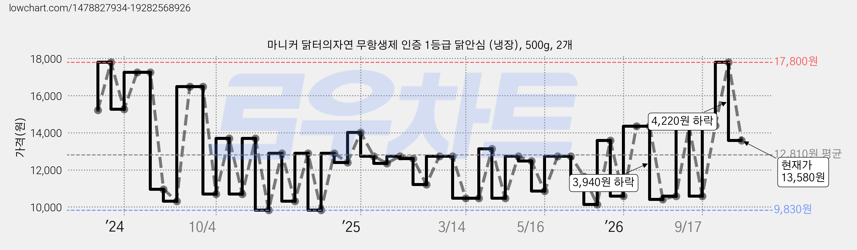 마니커 닭터의자연 무항생제 인증 1등급 닭안심 (냉장), 500g, 2개 가격 변동 차트, 현재가 13,580원, 관측 최저가 8,450원