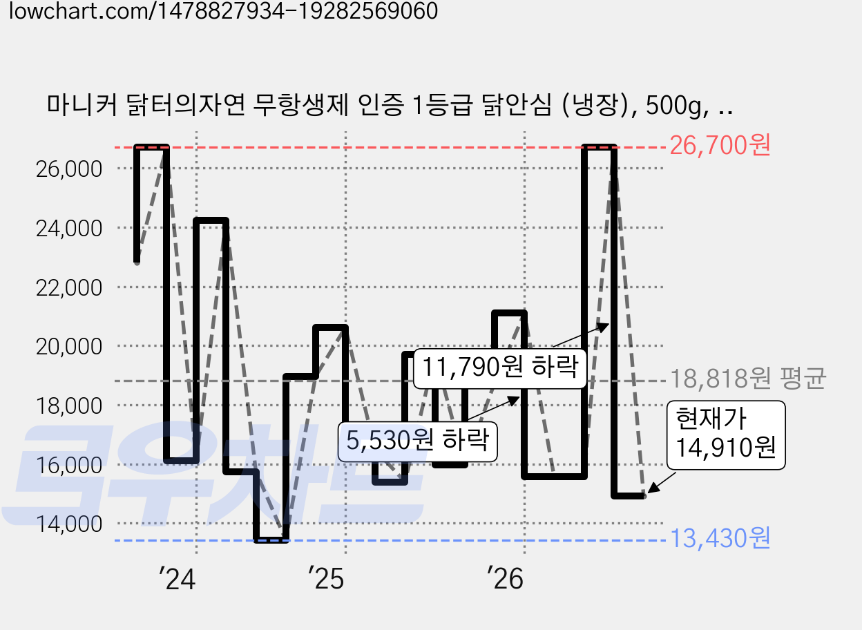 마니커 닭터의자연 무항생제 인증 1등급 닭안심 (냉장), 500g, 3개 가격 변동 차트, 현재가 14,910원, 관측 최저가 12,430원