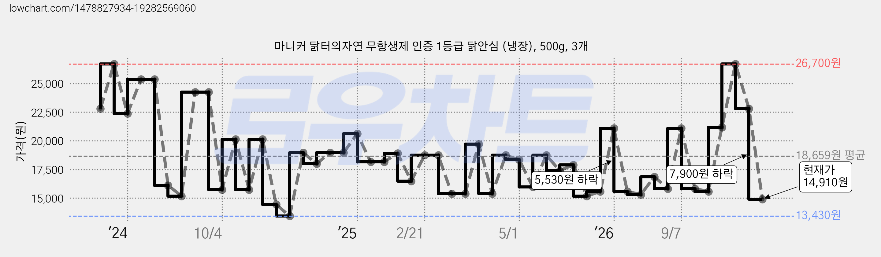 마니커 닭터의자연 무항생제 인증 1등급 닭안심 (냉장), 500g, 3개 가격 변동 차트, 현재가 14,910원, 관측 최저가 12,430원