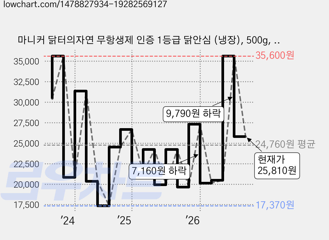 마니커 닭터의자연 무항생제 인증 1등급 닭안심 (냉장), 500g, 4개 가격 변동 차트, 현재가 25,810원, 관측 최저가 16,080원