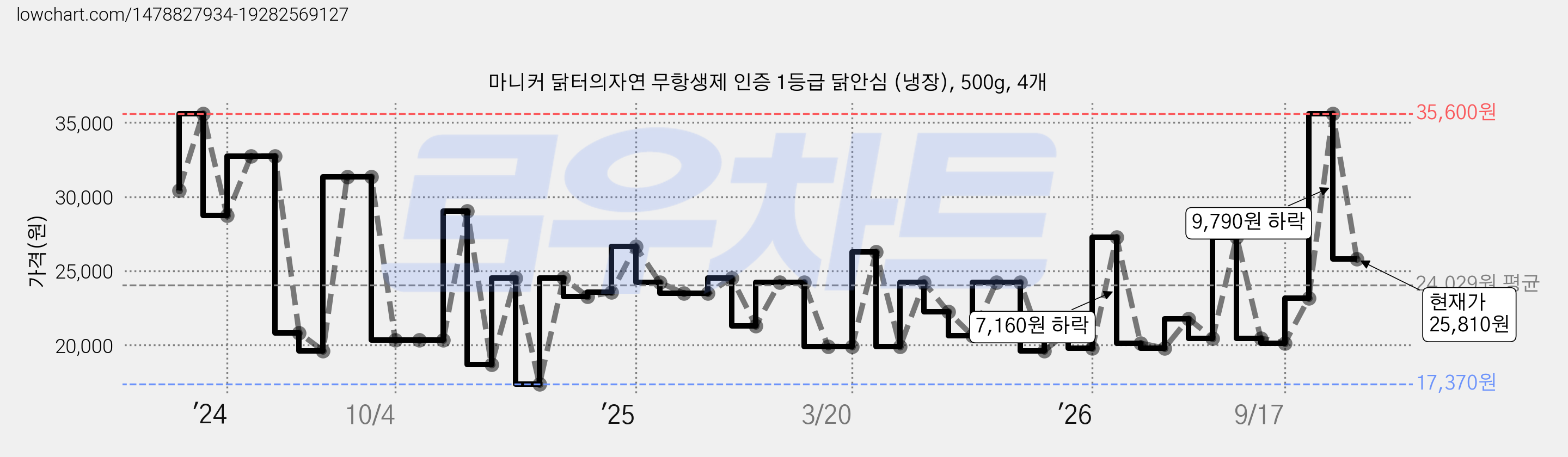 마니커 닭터의자연 무항생제 인증 1등급 닭안심 (냉장), 500g, 4개 가격 변동 차트, 현재가 25,810원, 관측 최저가 16,080원