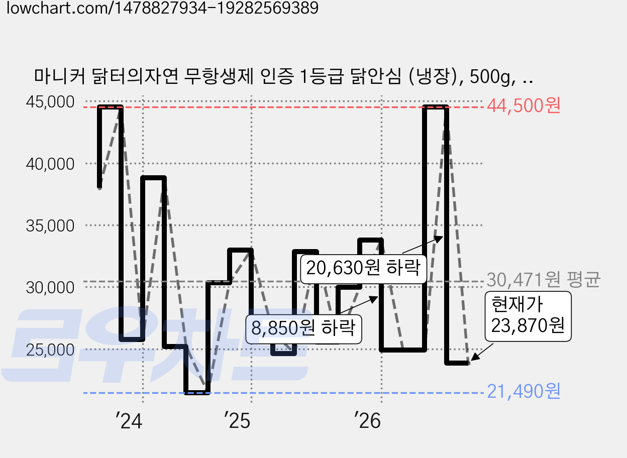 마니커 닭터의자연 무항생제 인증 1등급 닭안심 (냉장), 500g, 5개 가격 변동 차트, 현재가 23,870원, 관측 최저가 19,900원