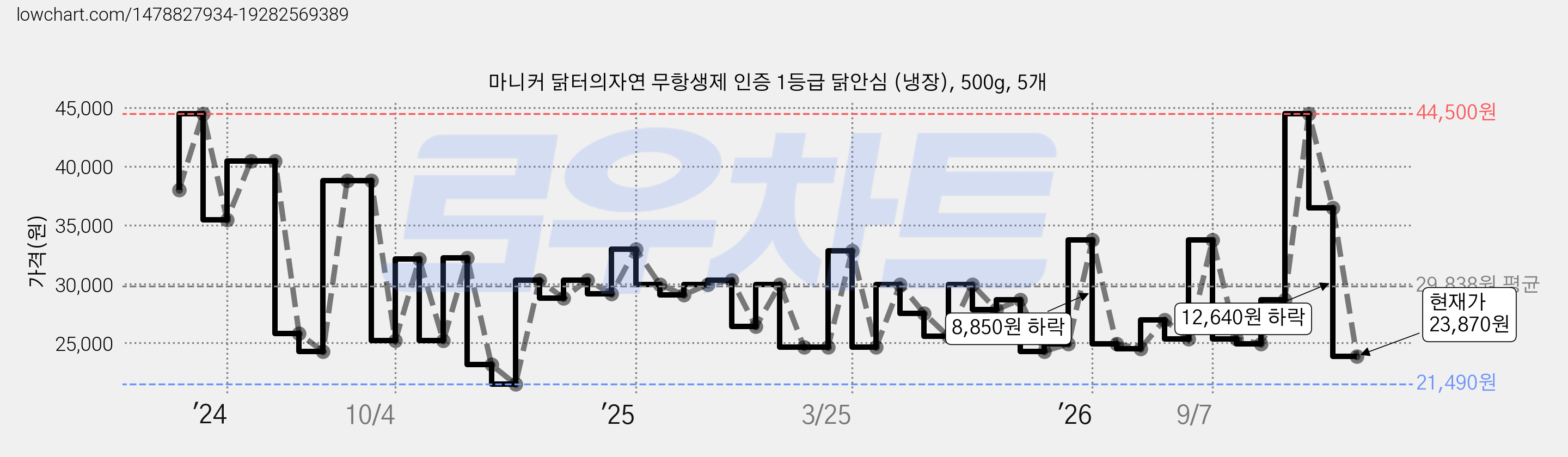 마니커 닭터의자연 무항생제 인증 1등급 닭안심 (냉장), 500g, 5개 가격 변동 차트, 현재가 23,870원, 관측 최저가 19,900원