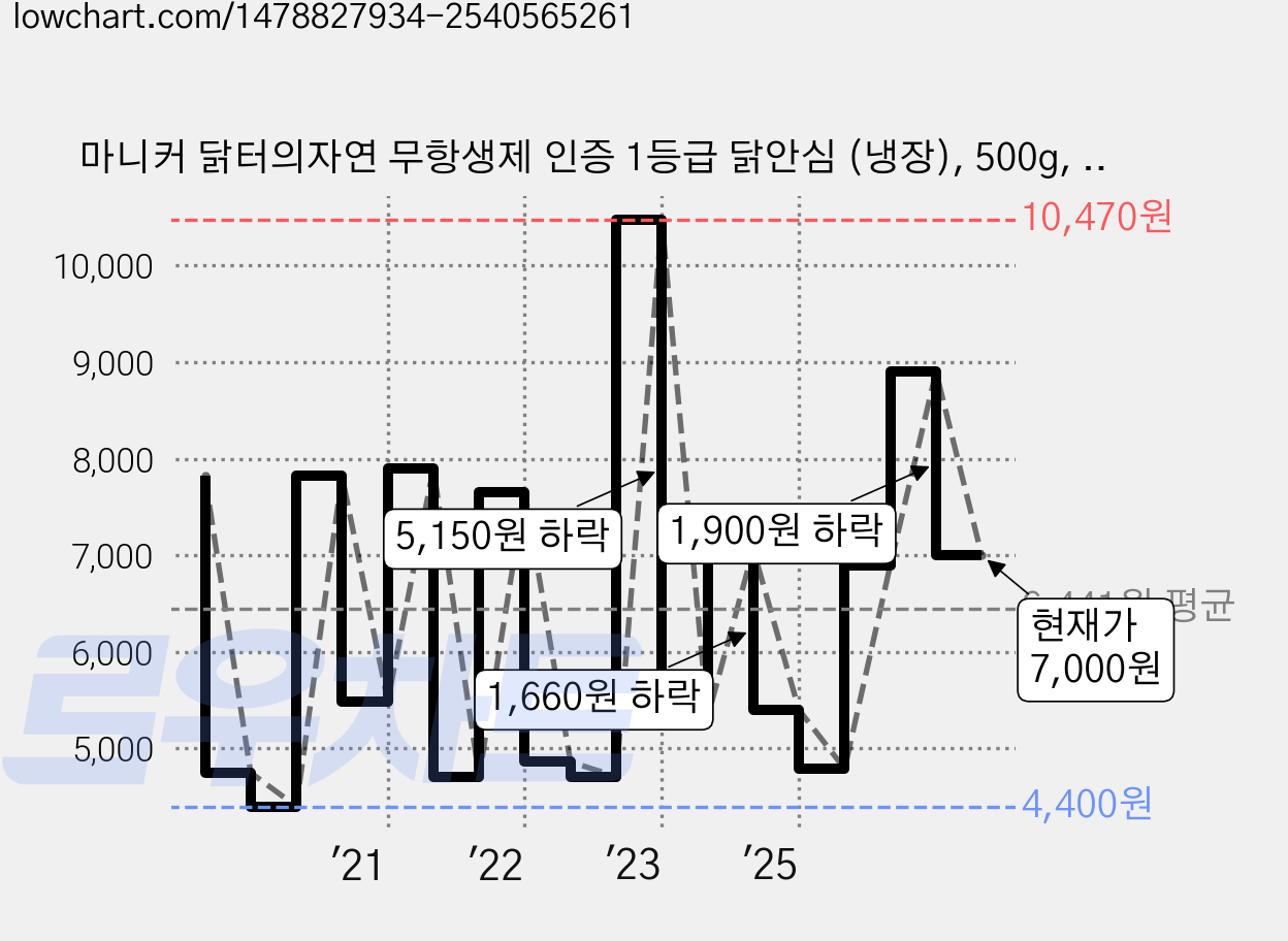 마니커 닭터의자연 무항생제 인증 1등급 닭안심 (냉장), 500g, 1개 가격 변동 차트, 현재가 7,000원, 관측 최저가 4,360원