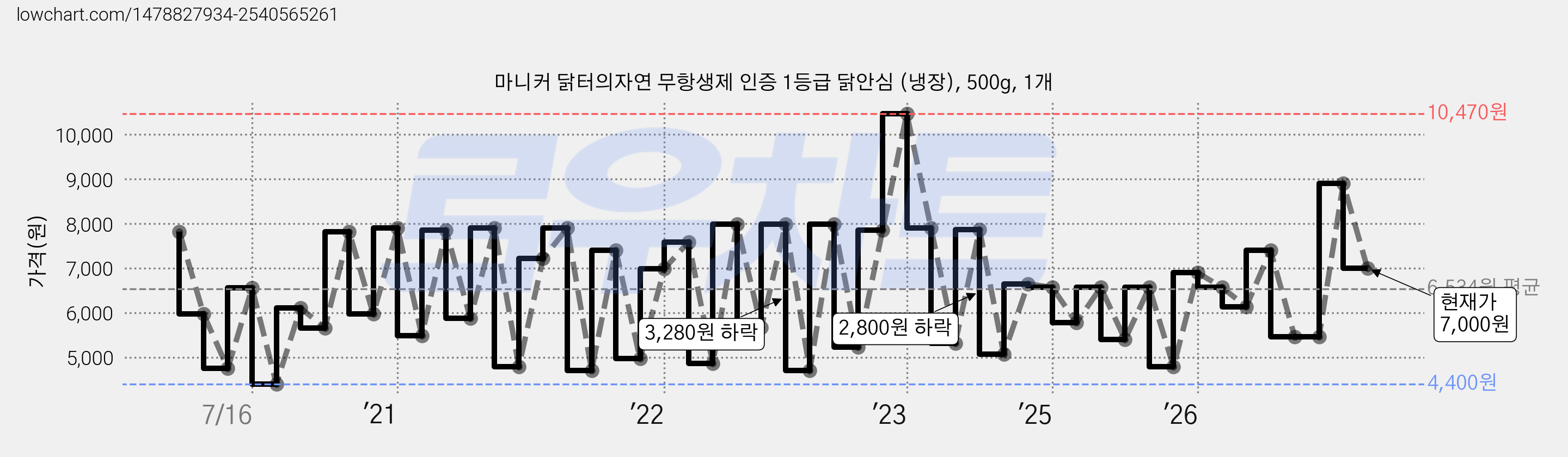 마니커 닭터의자연 무항생제 인증 1등급 닭안심 (냉장), 500g, 1개 가격 변동 차트, 현재가 7,000원, 관측 최저가 4,360원
