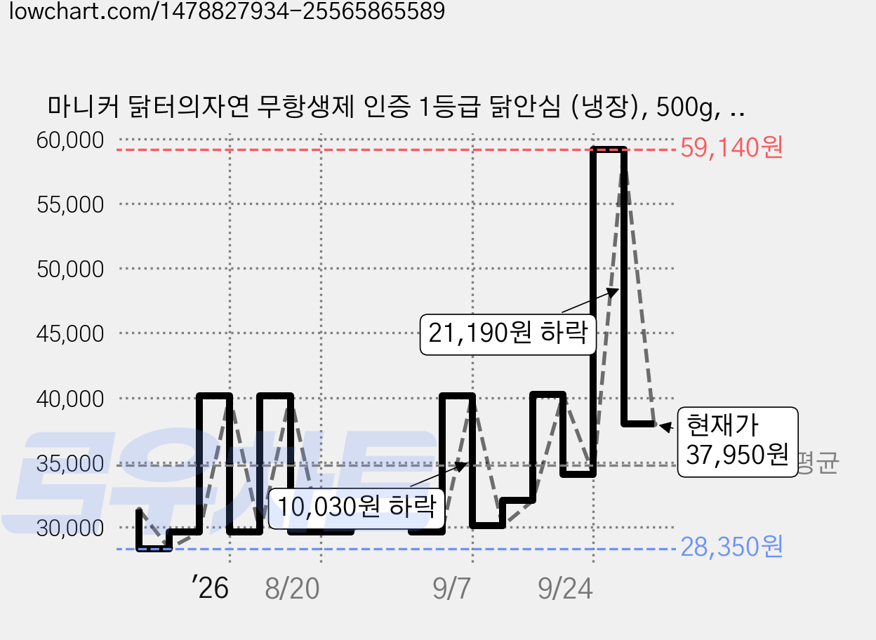 마니커 닭터의자연 무항생제 인증 1등급 닭안심 (냉장), 500g, 6개 가격 변동 차트, 현재가 37,950원, 관측 최저가 23,640원