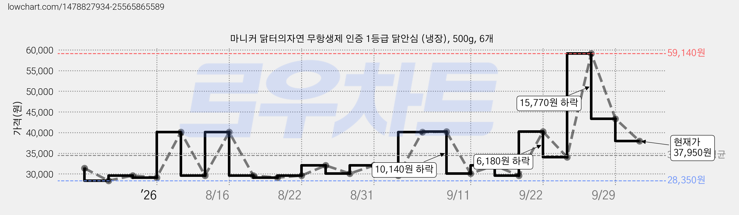 마니커 닭터의자연 무항생제 인증 1등급 닭안심 (냉장), 500g, 6개 가격 변동 차트, 현재가 37,950원, 관측 최저가 23,640원