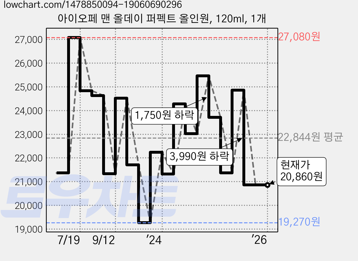아이오페 맨 올데이 퍼펙트 올인원, 120ml, 1개 가격 변동 차트, 현재가 20,860원, 관측 최저가 19,270원