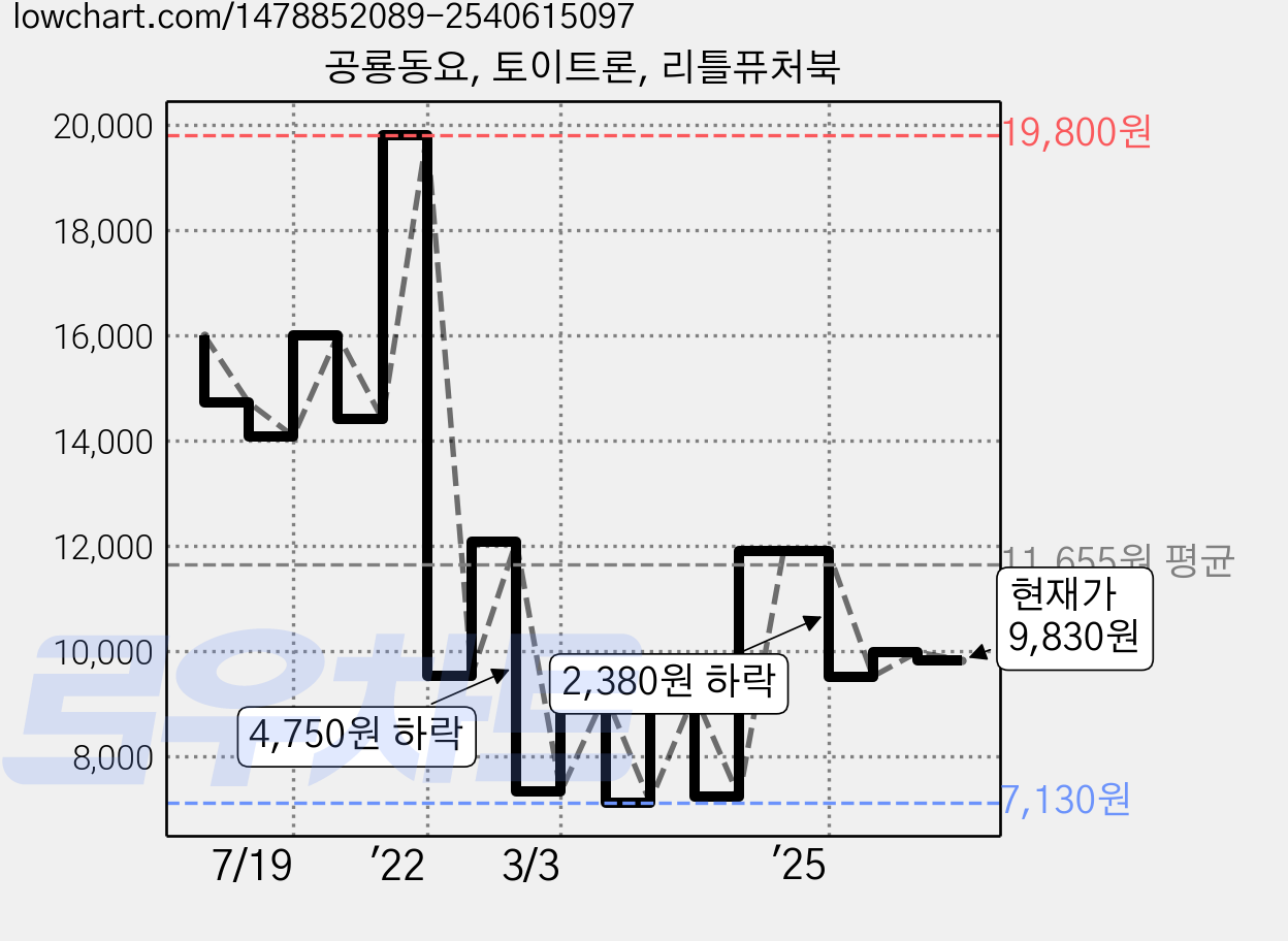 공룡동요, 토이트론, 리틀퓨처북 가격 변동 차트, 현재가 9,830원, 관측 최저가 6,600원