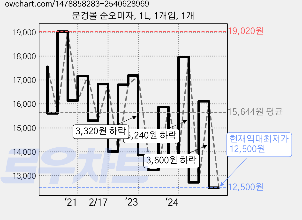 문경몰 순오미자, 1L, 1개입, 1개 가격 변동 차트, 현재가 12,500원, 역대최저가