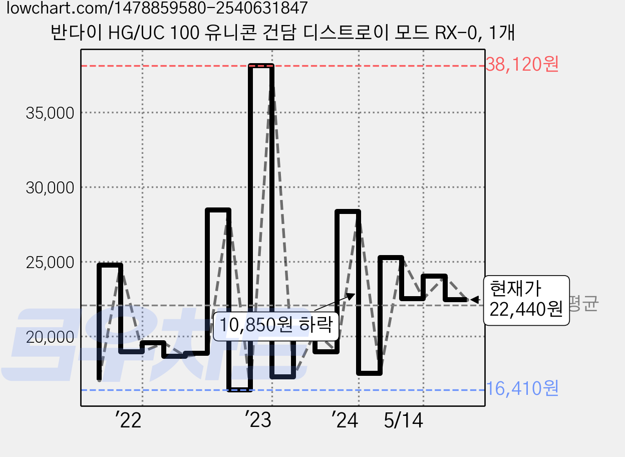 반다이 HG/UC 100 유니콘 건담 디스트로이 모드 RX-0, 1개 가격 변동 차트, 현재가 22,440원, 관측 최저가 16,410원