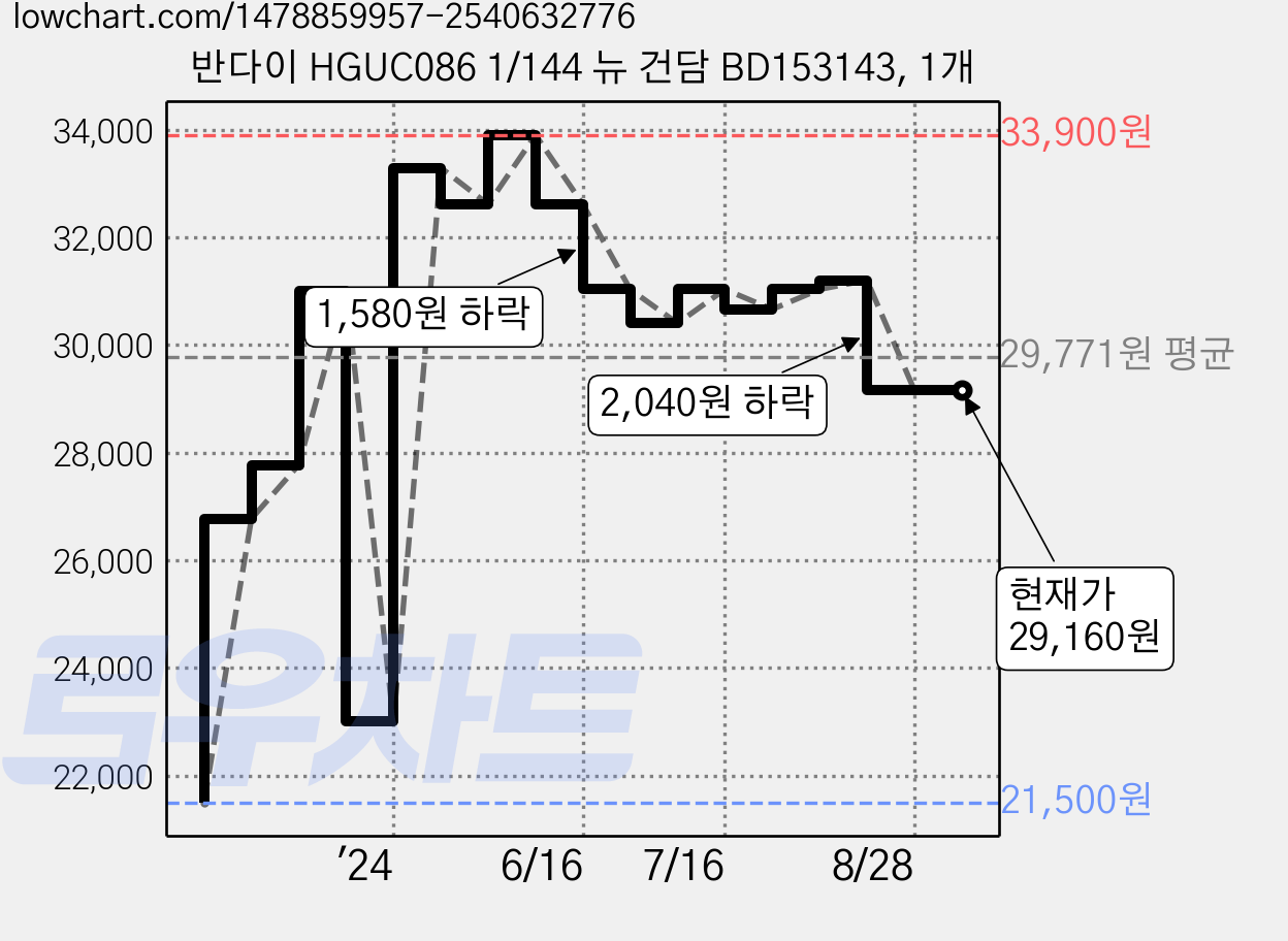 반다이 HGUC086 1/144 뉴 건담 BD153143, 1개 가격 변동 차트, 현재가 29,160원, 관측 최저가 21,500원