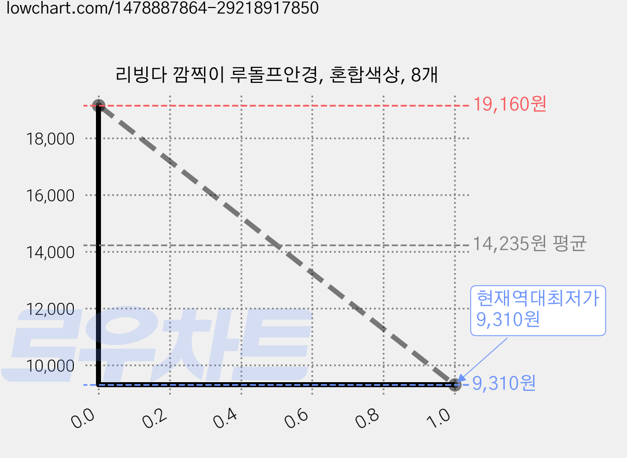 리빙다 깜찍이 루돌프안경, 혼합색상, 8개 가격 변동 차트, 현재가 9,310원, 역대최저가