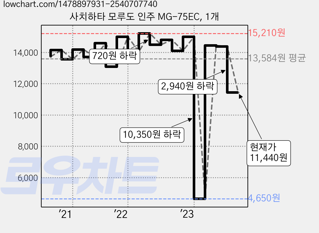 사치하타 모루도 인주 MG-75EC, 1개 가격 변동 차트, 현재가 11,440원, 관측 최저가 4,650원