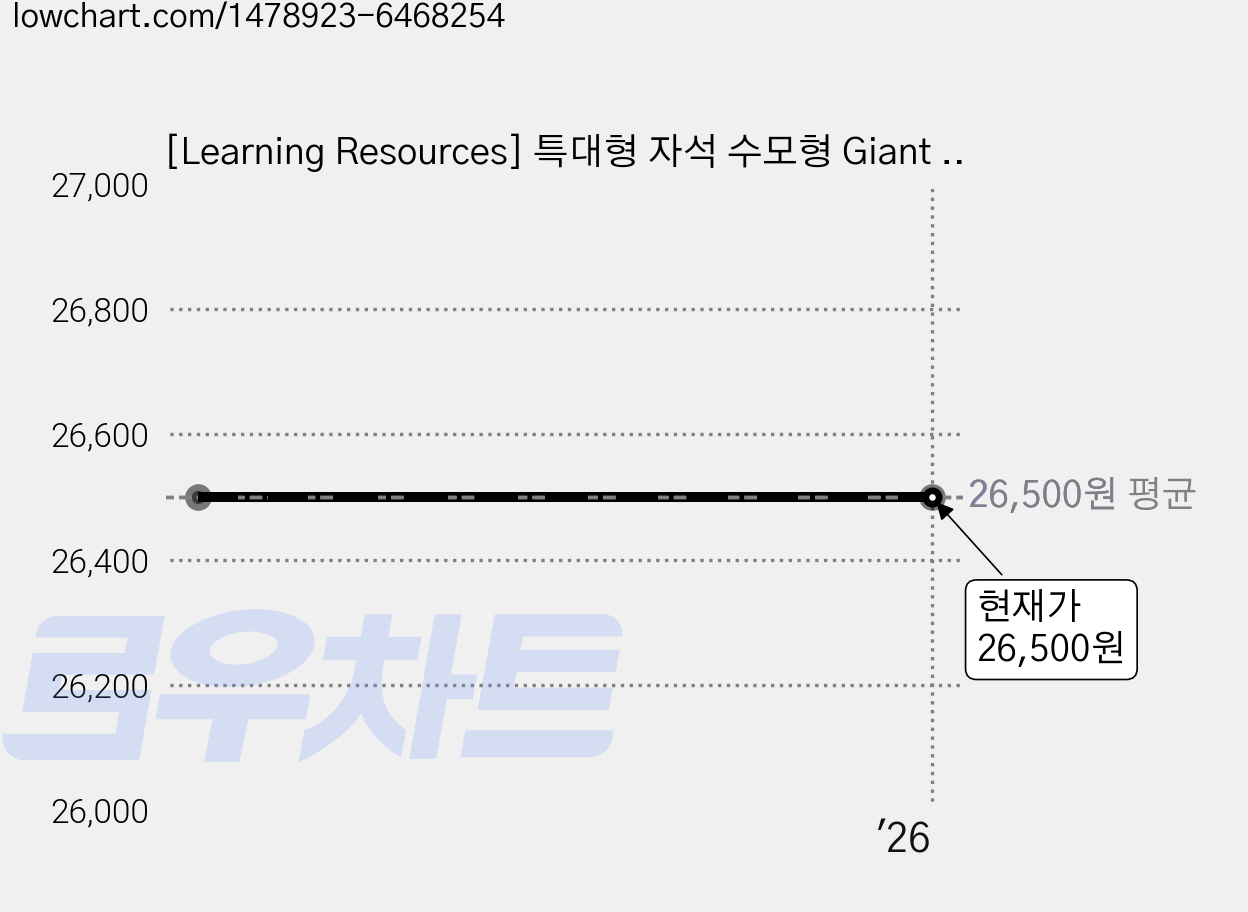 [Learning Resources] 특대형 자석 수모형 Giant Magnetic Base Ten Set, 1개 가격 변동 차트, 현재가 26,500원