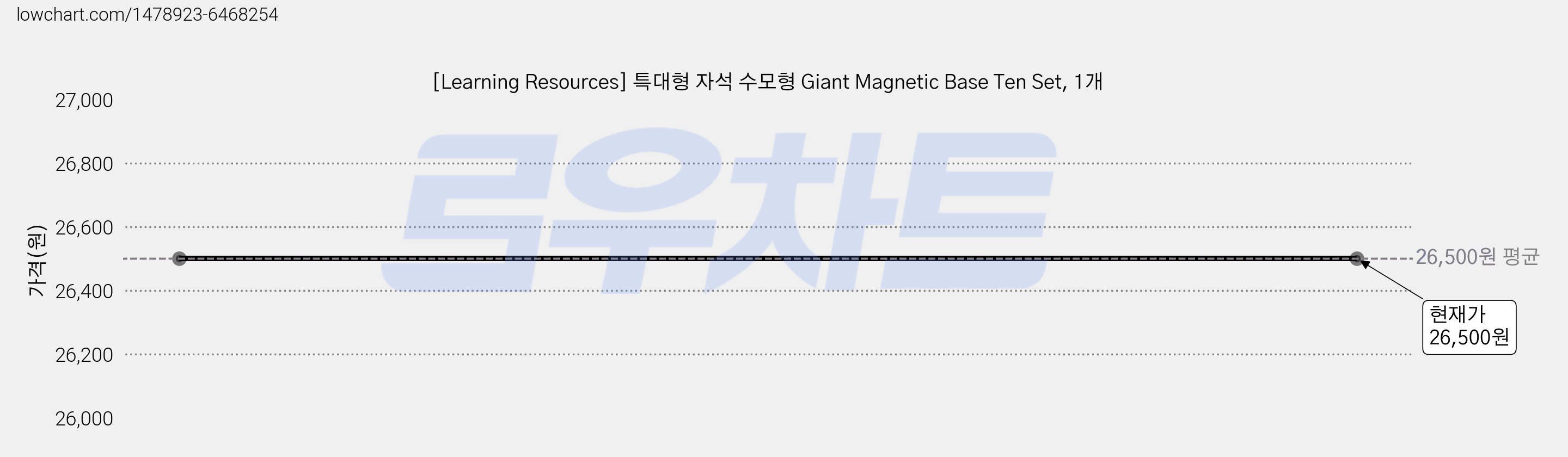 [Learning Resources] 특대형 자석 수모형 Giant Magnetic Base Ten Set, 1개 가격 변동 차트, 현재가 26,500원