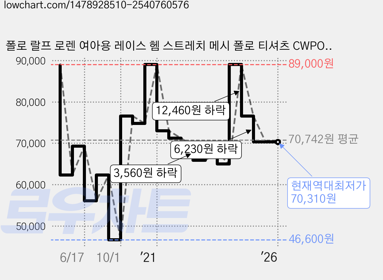 폴로 랄프 로렌 여아용 레이스 헴 스트레치 메시 폴로 티셔츠 CWPOKNIGN820039430 가격 변동 차트, 현재가 70,310원, 역대최저가