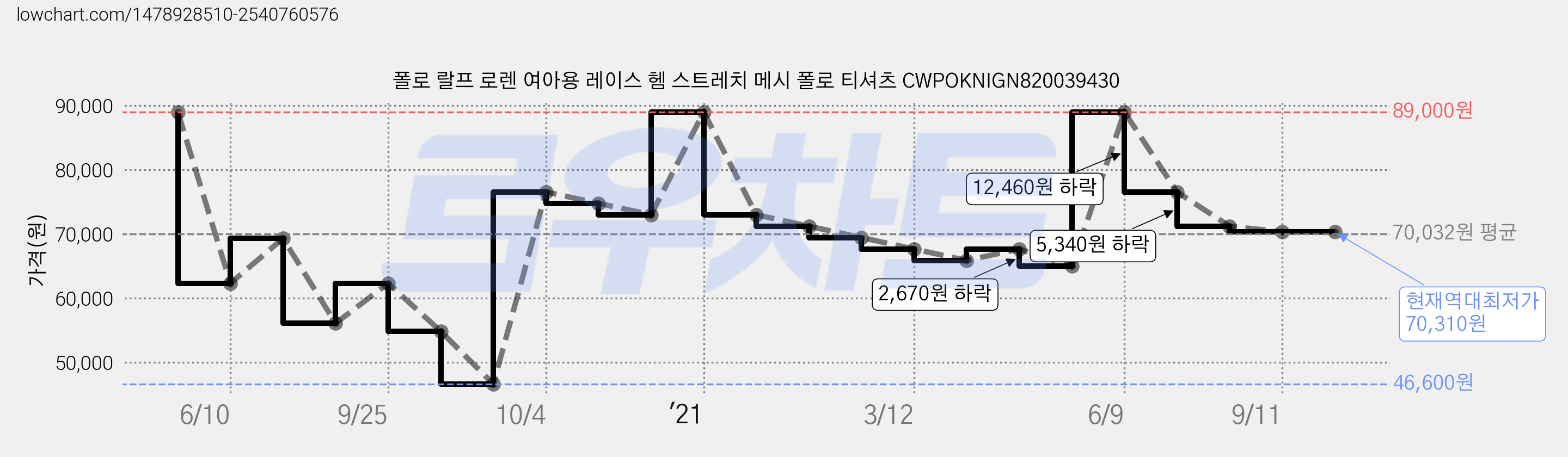 폴로 랄프 로렌 여아용 레이스 헴 스트레치 메시 폴로 티셔츠 CWPOKNIGN820039430 가격 변동 차트, 현재가 70,310원, 역대최저가