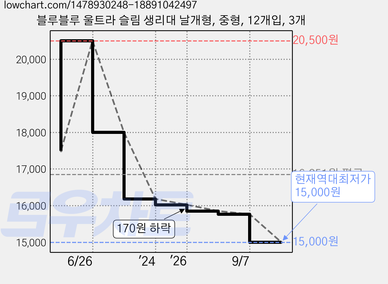 블루블루 울트라 슬림 생리대 날개형, 중형, 12개입, 3개 가격 변동 차트, 현재가 15,000원, 역대최저가