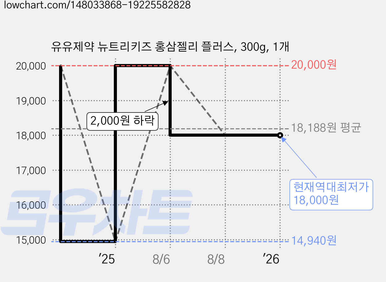유유제약 뉴트리키즈 홍삼젤리 플러스, 300g, 1개 가격 변동 차트, 현재가 18,000원, 역대최저가