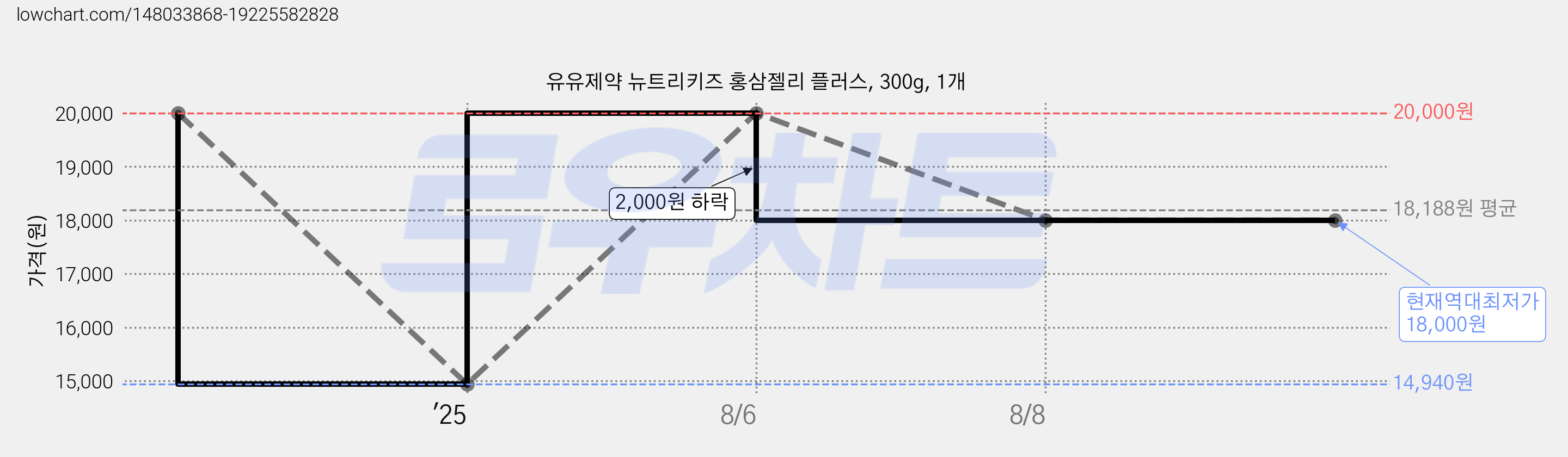 유유제약 뉴트리키즈 홍삼젤리 플러스, 300g, 1개 가격 변동 차트, 현재가 18,000원, 역대최저가