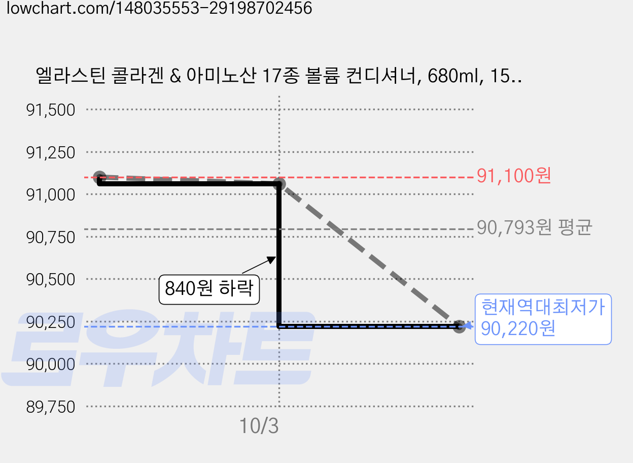 엘라스틴 콜라겐 & 아미노산 17종 볼륨 컨디셔너, 680ml, 15개 가격 변동 차트, 현재가 90,220원, 역대최저가