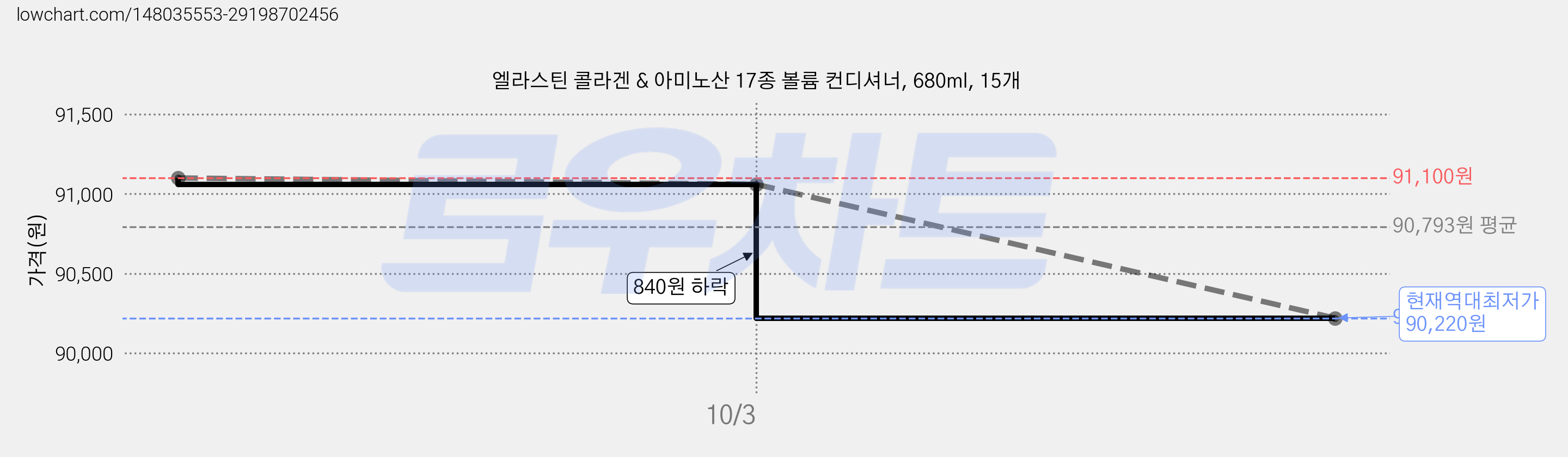 엘라스틴 콜라겐 & 아미노산 17종 볼륨 컨디셔너, 680ml, 15개 가격 변동 차트, 현재가 90,220원, 역대최저가
