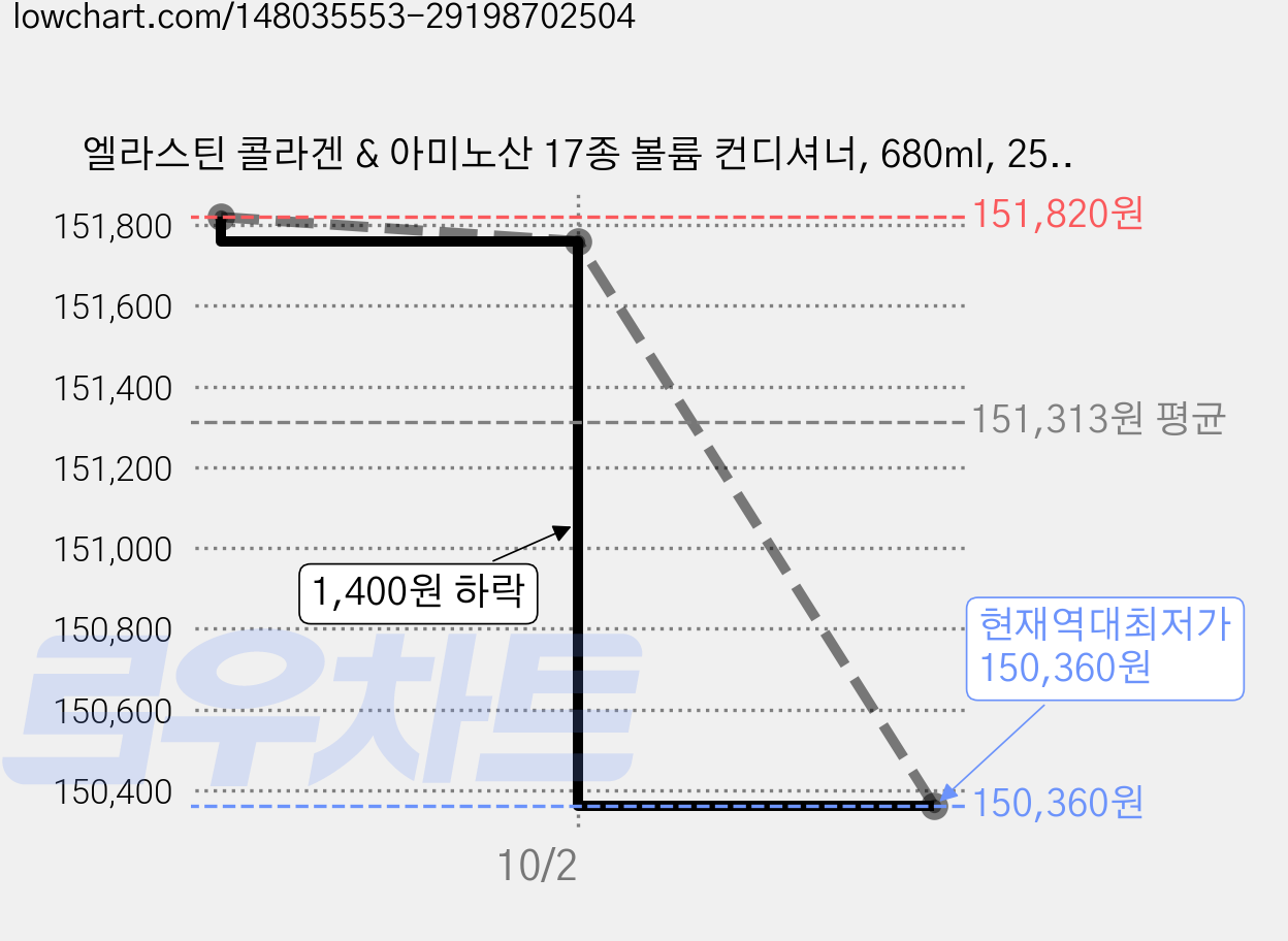 엘라스틴 콜라겐 & 아미노산 17종 볼륨 컨디셔너, 680ml, 25개 가격 변동 차트, 현재가 150,360원, 역대최저가