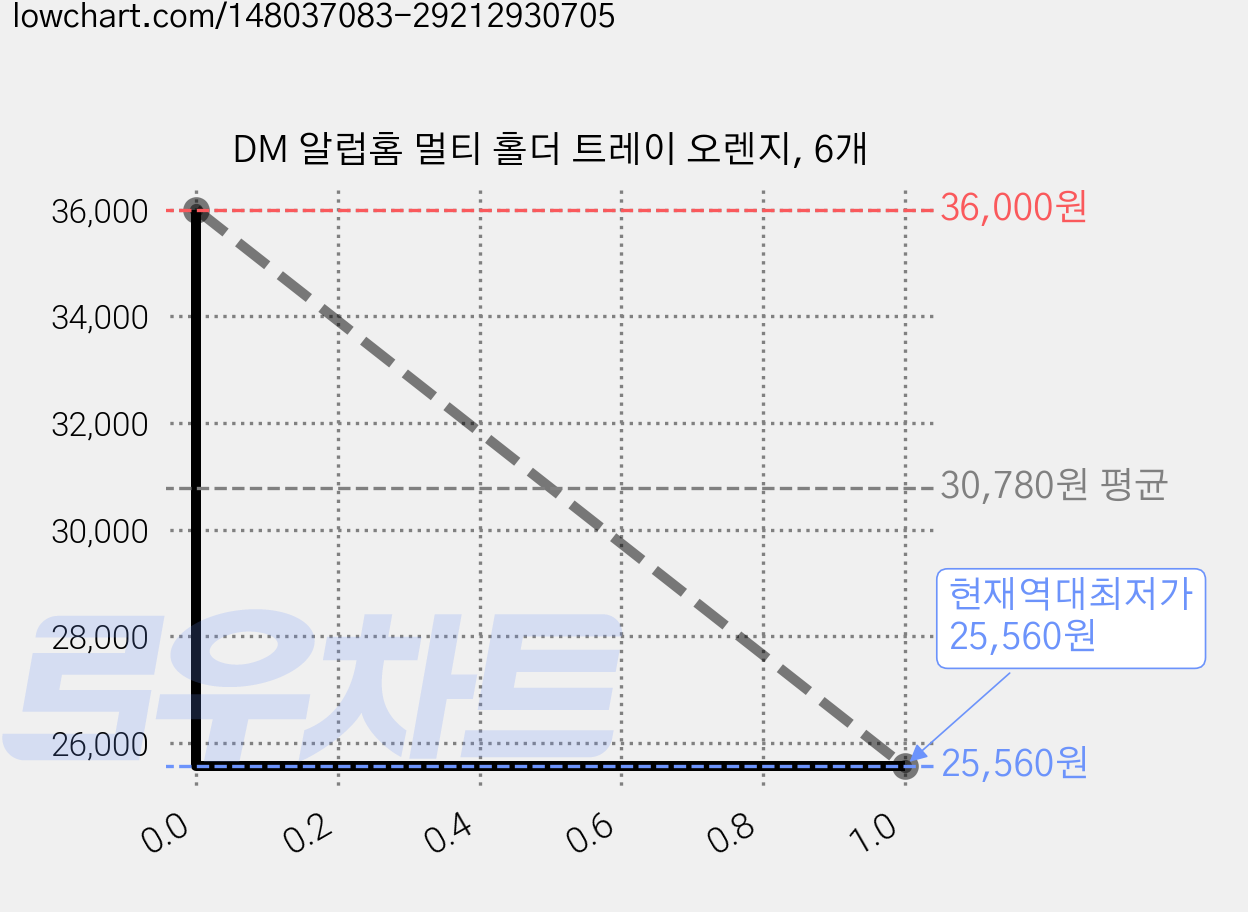 DM 알럽홈 멀티 홀더 트레이 오렌지, 6개 가격 변동 차트, 현재가 25,560원, 역대최저가