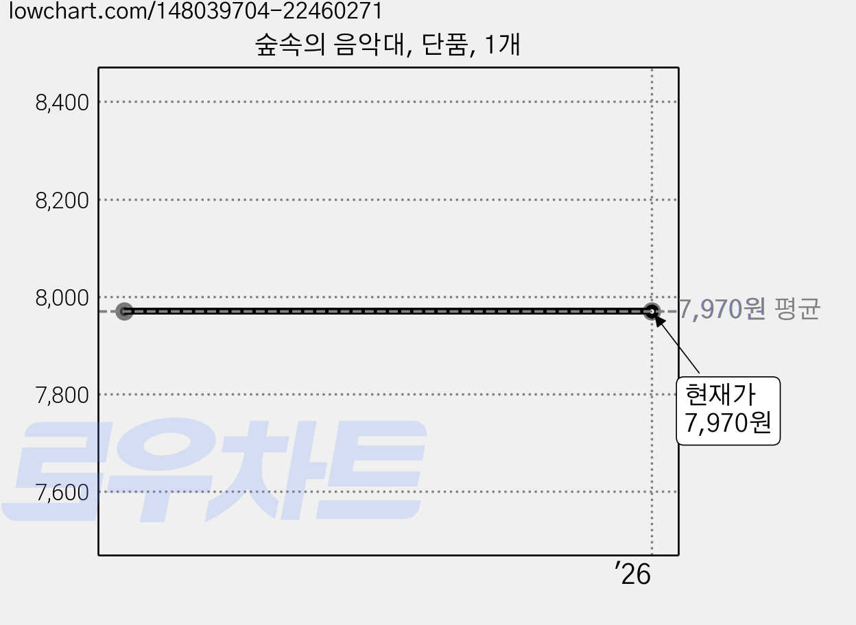 숲속의 음악대, 단품, 1개 가격 변동 차트, 현재가 7,970원