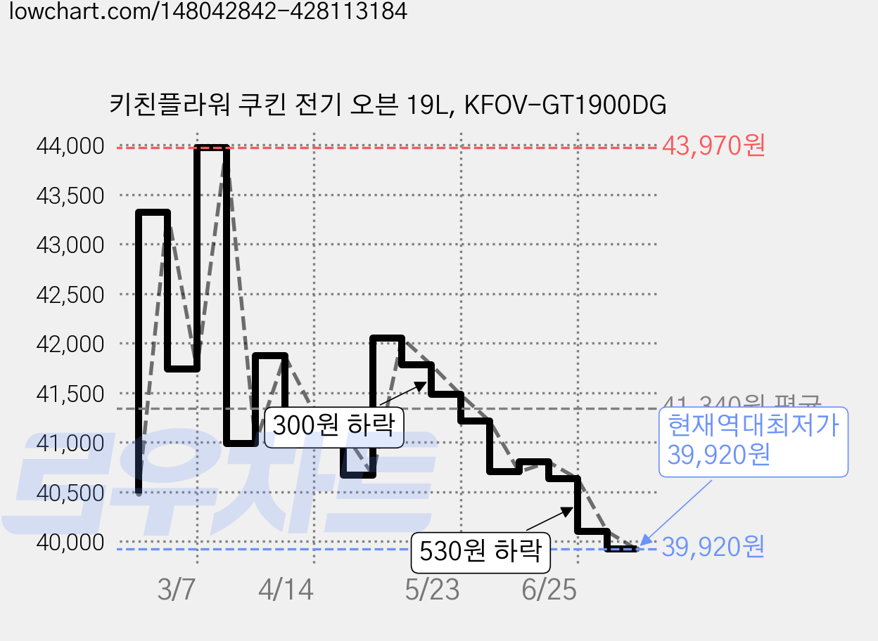 키친플라워 쿠킨 전기 오븐 19L, KFOV-GT1900DG 가격 변동 차트, 현재가 39,920원, 역대최저가