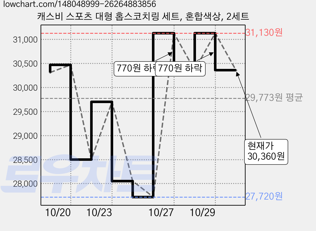 캐스비 스포츠 대형 홉스코치링 세트, 혼합색상, 2세트 가격 변동 차트, 현재가 30,360원, 관측 최저가 27,720원