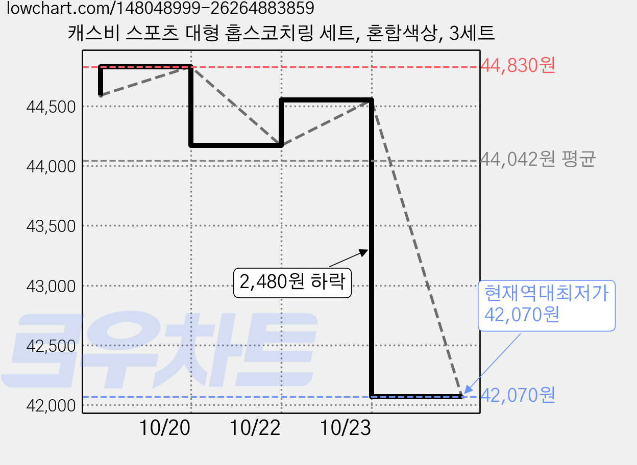 캐스비 스포츠 대형 홉스코치링 세트, 혼합색상, 3세트 가격 변동 차트, 현재가 42,070원, 역대최저가
