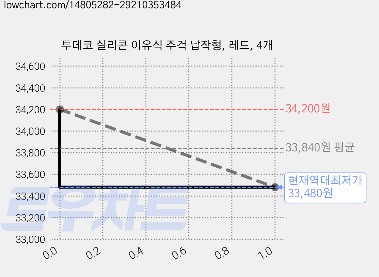 투데코 실리콘 이유식 주걱 납작형, 레드, 4개 가격 변동 차트, 현재가 33,480원, 역대최저가