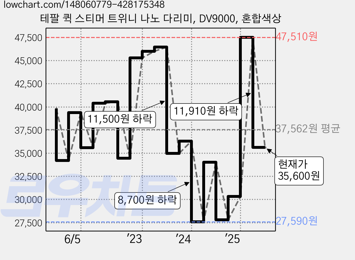 테팔 퀵 스티머 트위니 나노 다리미, DV9000, 혼합색상 가격 변동 차트, 현재가 35,600원, 관측 최저가 27,110원