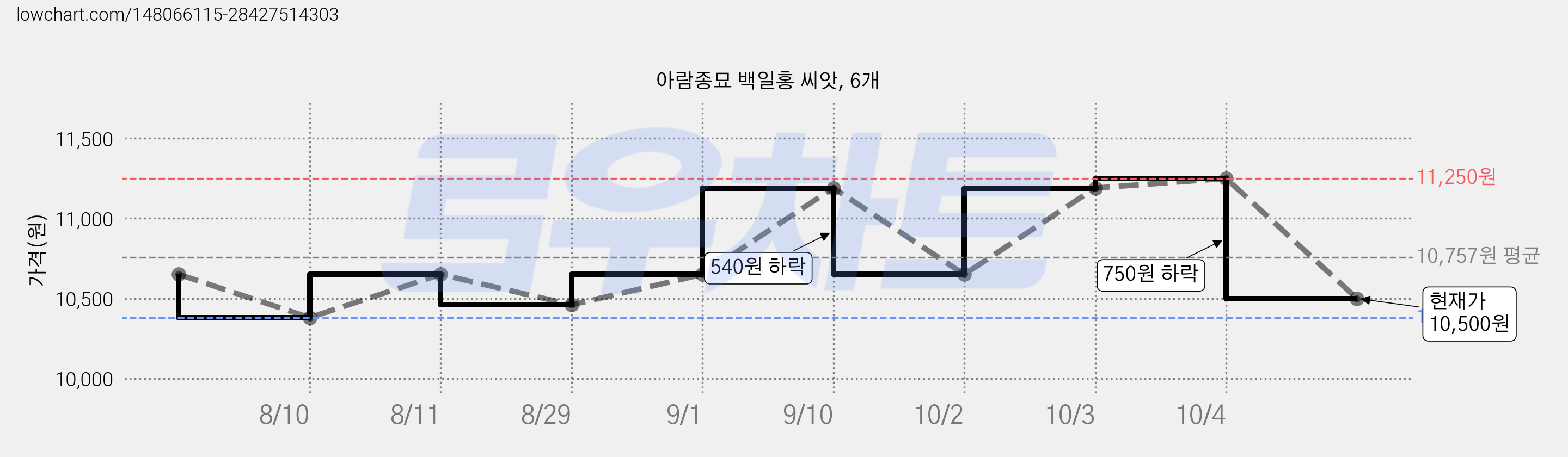 아람종묘 백일홍 씨앗, 6개 가격 변동 차트, 현재가 10,500원, 관측 최저가 10,380원