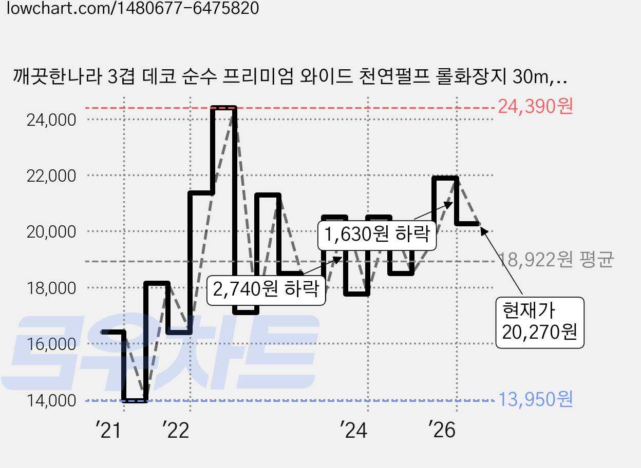 깨끗한나라 3겹 데코 순수 프리미엄 와이드 천연펄프 롤화장지 30m, 30롤, 1개 가격 변동 차트, 현재가 20,270원, 관측 최저가 12,200원