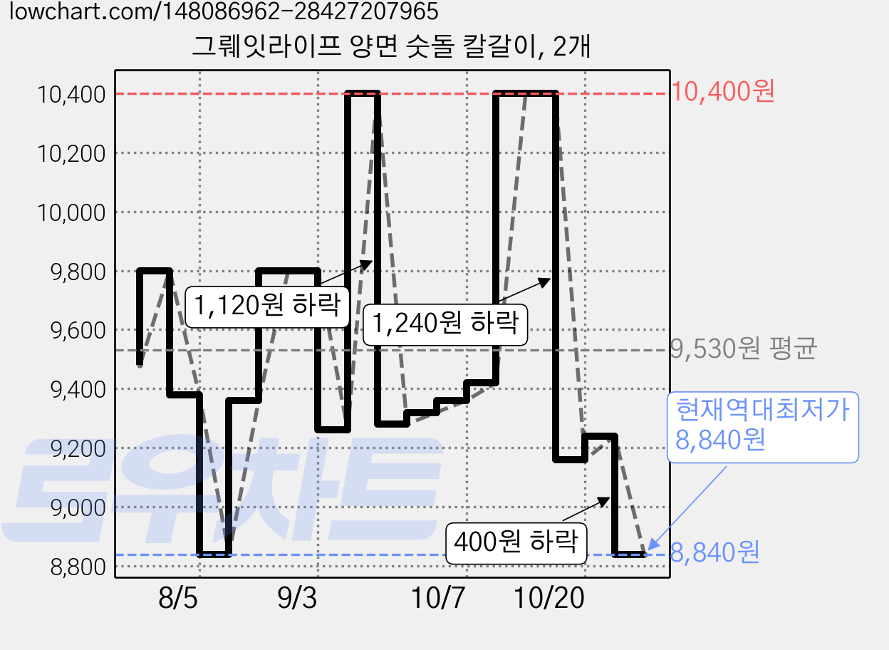 그뤠잇라이프 양면 숫돌 칼갈이, 2개 가격 변동 차트, 현재가 8,840원, 역대최저가