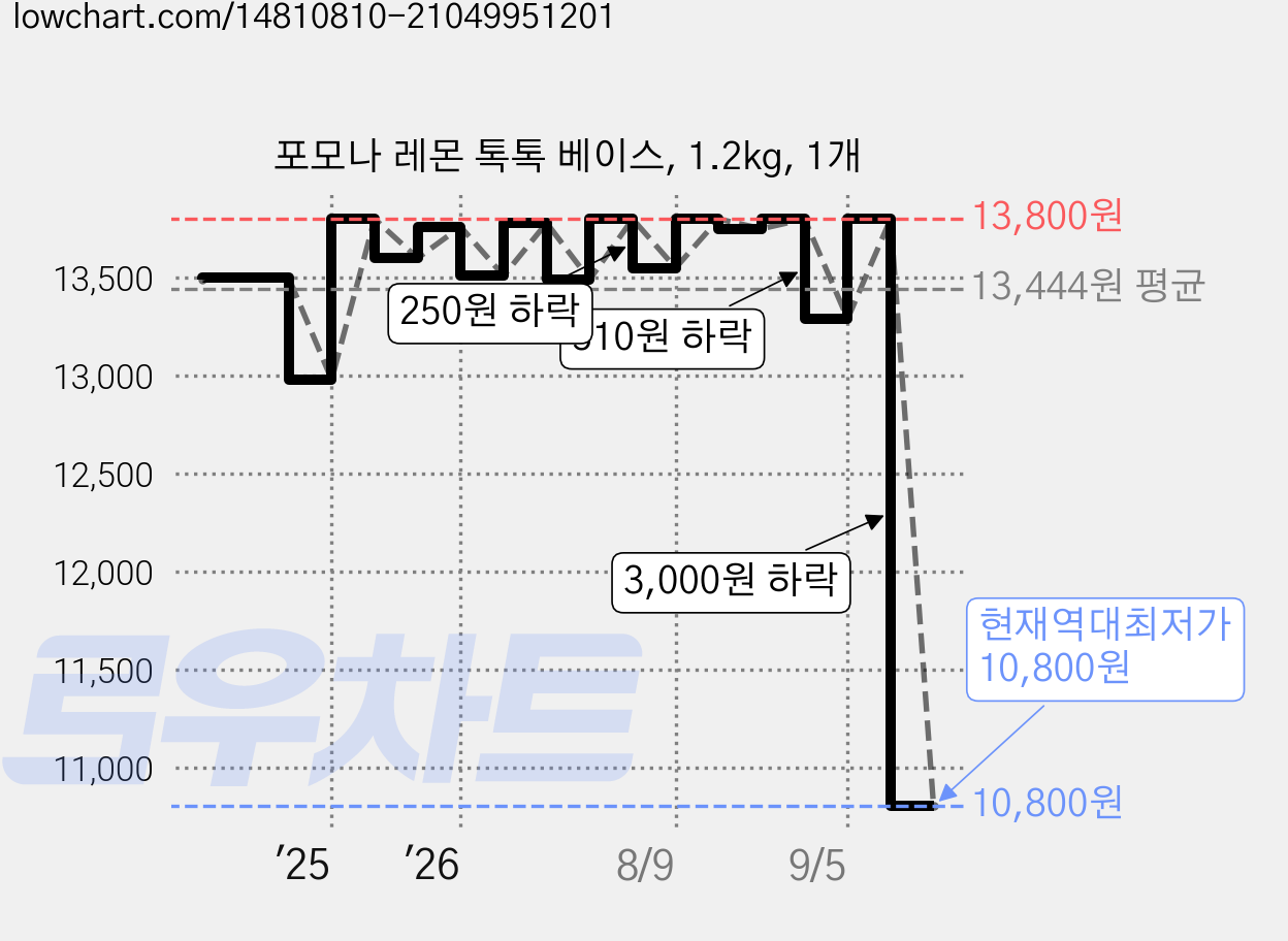 포모나 레몬 톡톡 베이스, 1.2kg, 1개 가격 변동 차트, 현재가 10,800원, 역대최저가