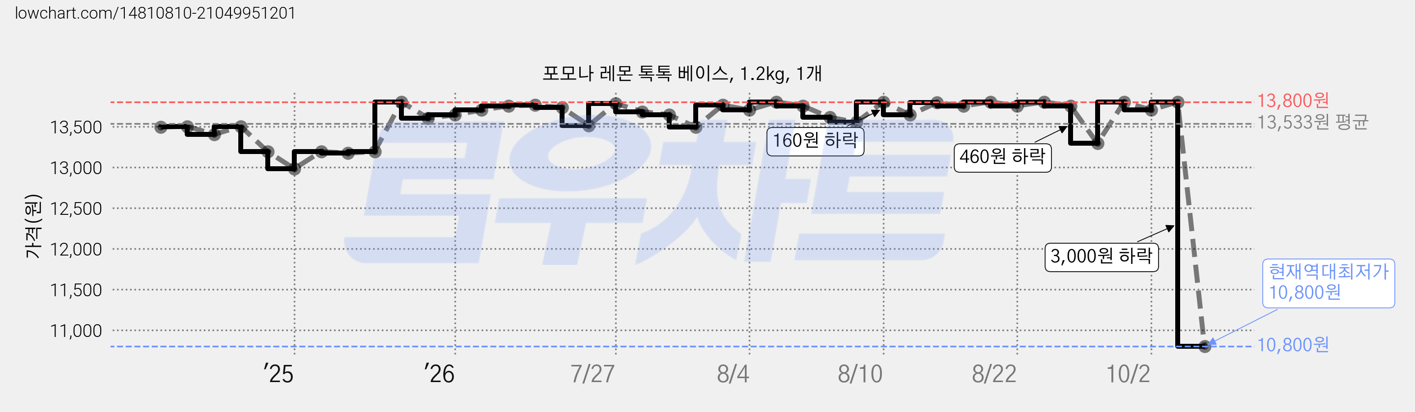 포모나 레몬 톡톡 베이스, 1.2kg, 1개 가격 변동 차트, 현재가 10,800원, 역대최저가
