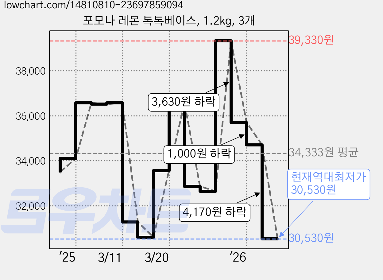포모나 레몬 톡톡베이스, 1.2kg, 3개 가격 변동 차트, 현재가 30,530원, 역대최저가