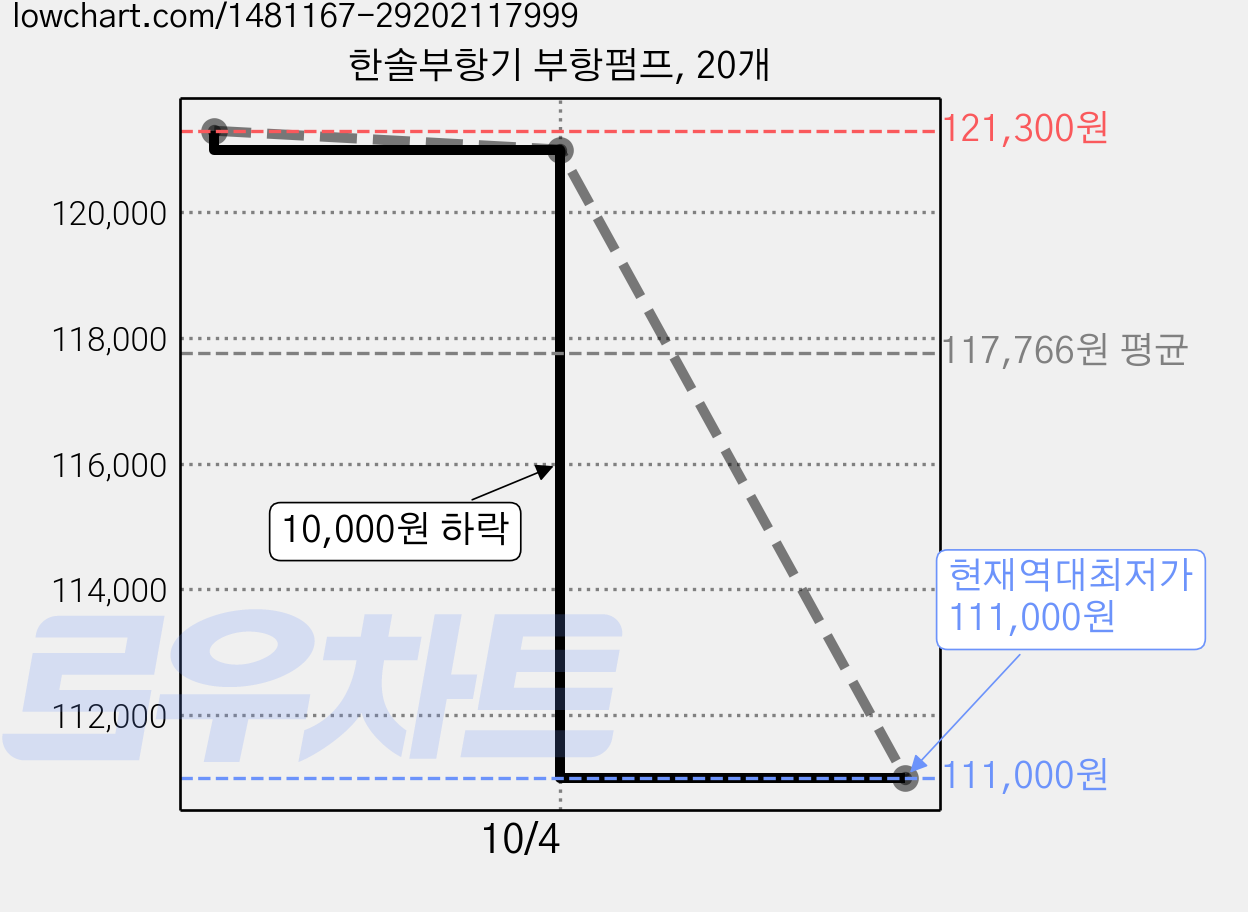 한솔부항기 부항펌프, 20개 가격 변동 차트, 현재가 111,000원, 역대최저가
